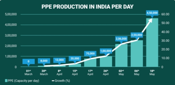 India becomes the second largest manufacturer of PPE kits.
